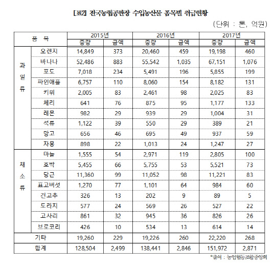 전국농협공판장 수입농산물 품목별 취급현황. 박완주 의원실 제공